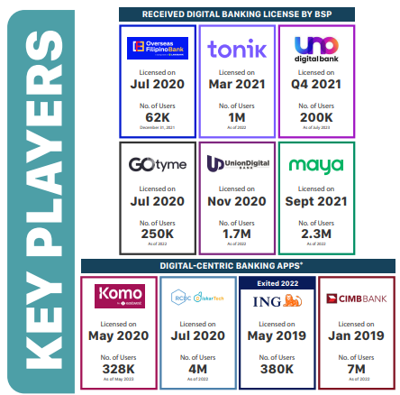 How 6 Licensed Digital Banks in the Philippines Have Progressed