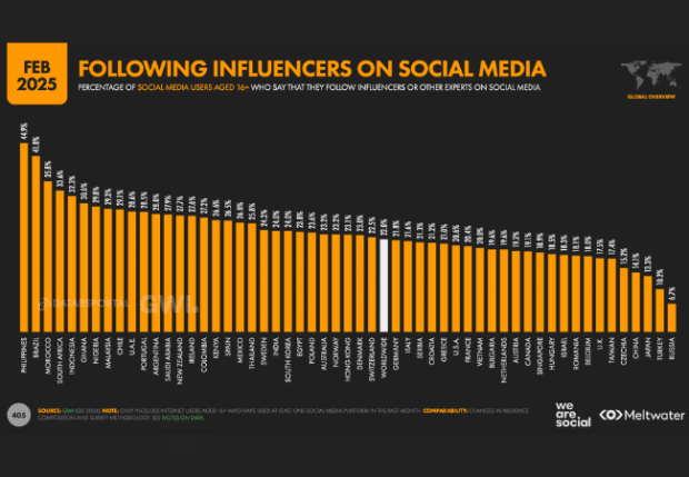 Digital 2025 report shows the latest global online trends