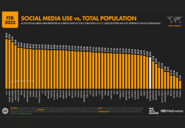 Digital 2025 report shows the latest global online trends