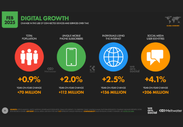 Digital 2025 report shows the latest global online trends