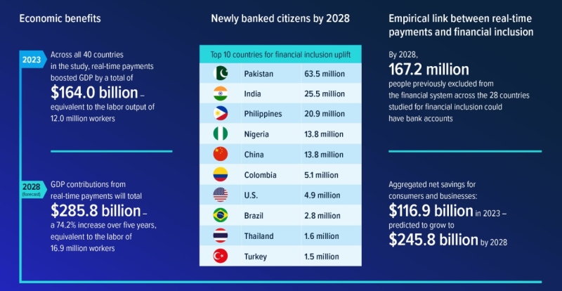 Real-Time Payments to Give 21 Million Filipinos Bank Access by 2028